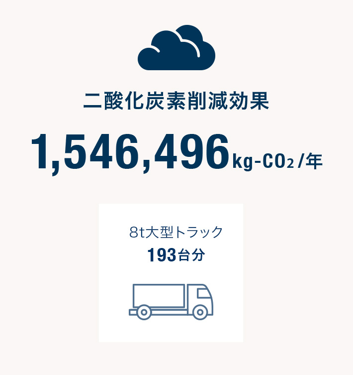 二酸化炭素削減効果 1,546,496kg-CO₂/年 8t大型トラック193台分