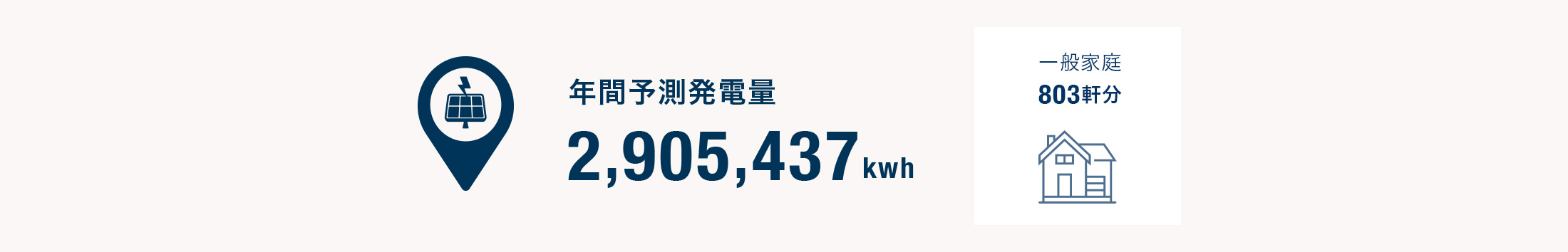 年間予測発電量 2,905,437 kwh 一般家庭 803軒分
